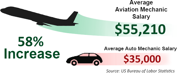 Bigger Average Salary